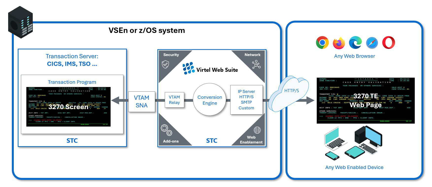 Virtel’s architecture and interactions inside mainframe systems