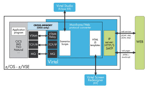 Virtel’s architecture and interactions inside mainframe systems